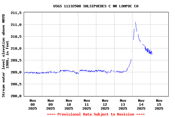Graph of  Stream water level elevation above NAVD 1988, in feet