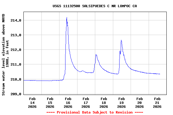 Graph of  Stream water level elevation above NAVD 1988, in feet