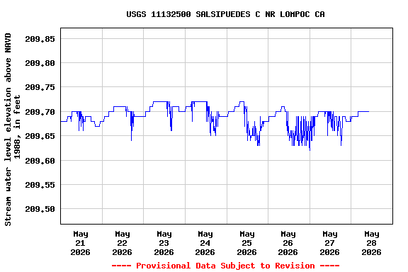 Graph of 
