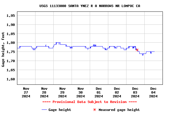 Graph of  Gage height, feet