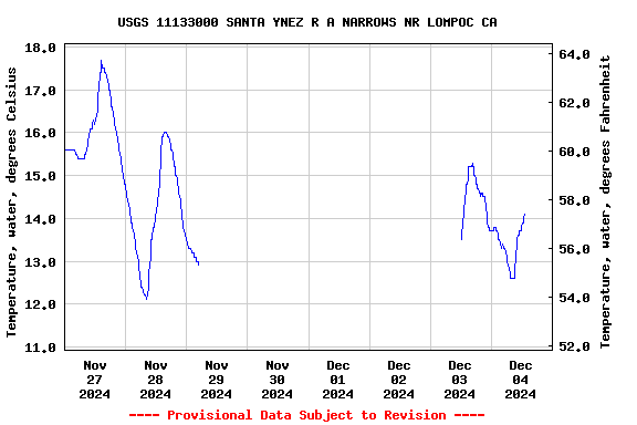 Graph of  Temperature, water, degrees Celsius