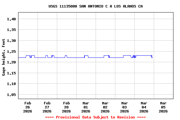 Graph of  Gage height, feet