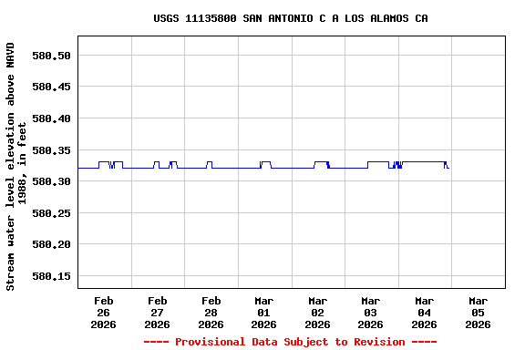Graph of  Stream water level elevation above NAVD 1988, in feet