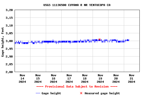 Graph of  Gage height, feet