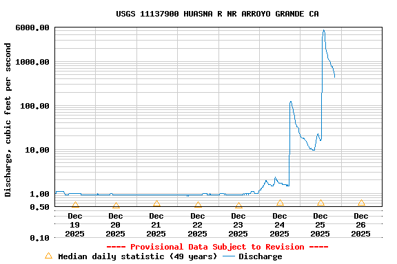 Graph of  Discharge, cubic feet per second
