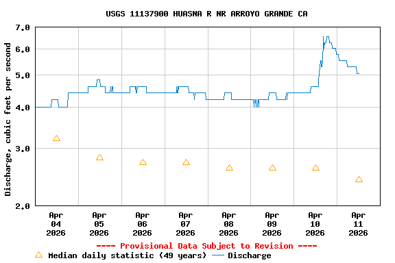 Graph of  Discharge, cubic feet per second