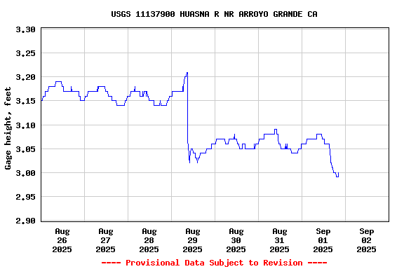 Graph of  Gage height, feet