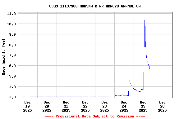 Graph of  Gage height, feet