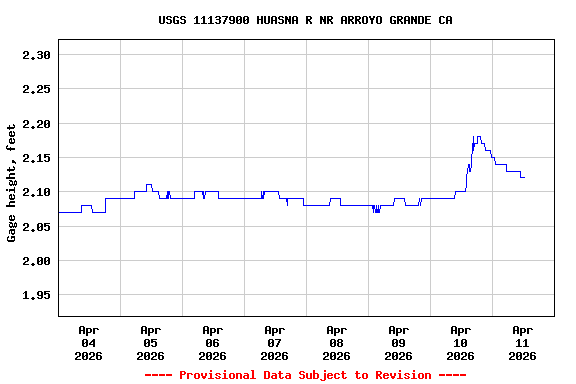 Graph of  Gage height, feet