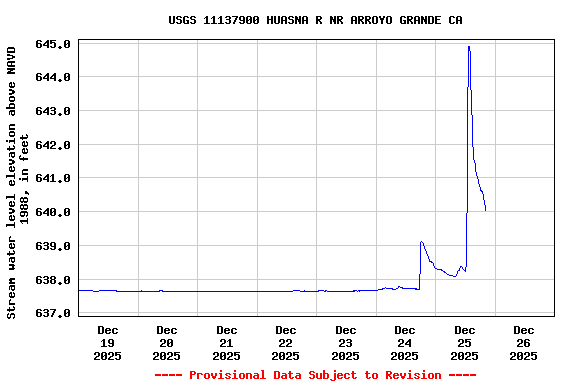 Graph of  Stream water level elevation above NAVD 1988, in feet