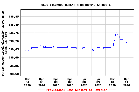 Graph of  Stream water level elevation above NAVD 1988, in feet
