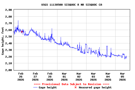 Graph of  Gage height, feet