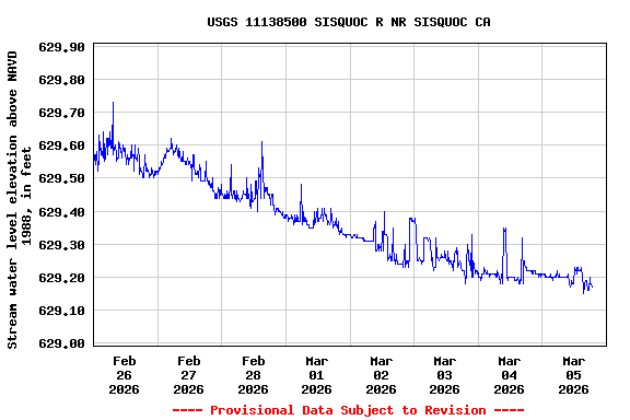 Graph of  Stream water level elevation above NAVD 1988, in feet