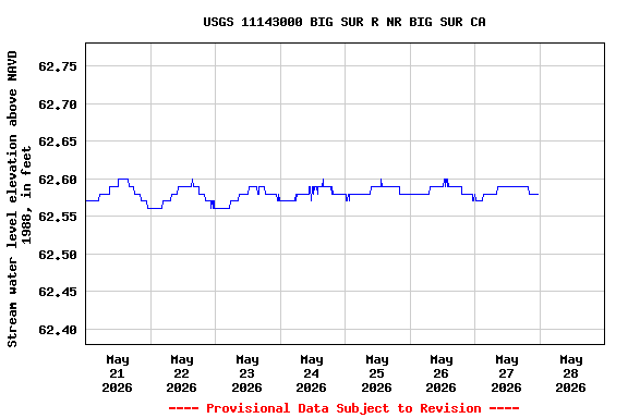 Graph of  Stream water level elevation above NAVD 1988, in feet