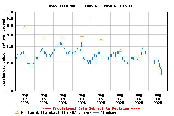 Graph of  Discharge, cubic feet per second