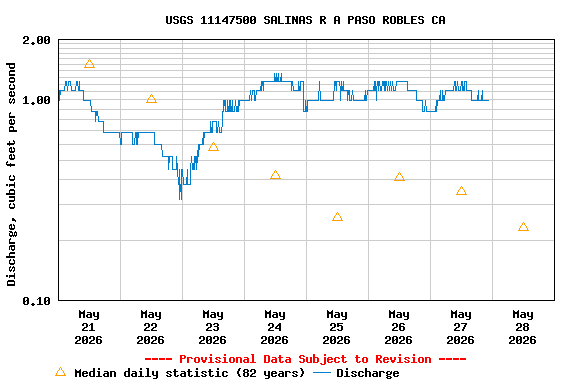 Graph of  Discharge, cubic feet per second