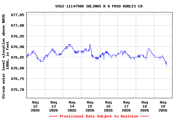Graph of  Stream water level elevation above NAVD 1988, in feet