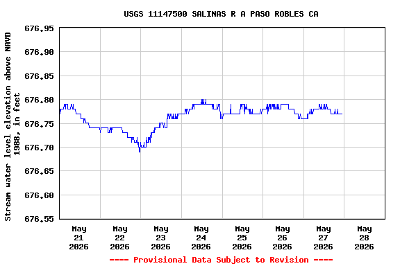Graph of  Stream water level elevation above NAVD 1988, in feet