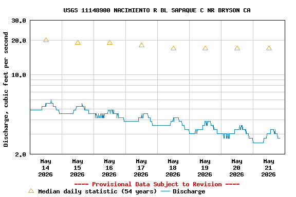 Graph of  Discharge, cubic feet per second