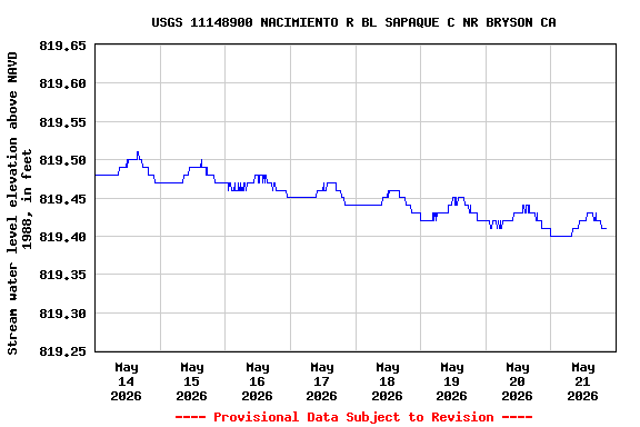 Graph of  Stream water level elevation above NAVD 1988, in feet