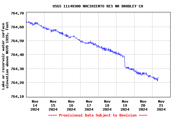 Graph of  Lake or reservoir water surface elevation above NGVD 1929, feet