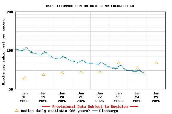 Graph of  Discharge, cubic feet per second