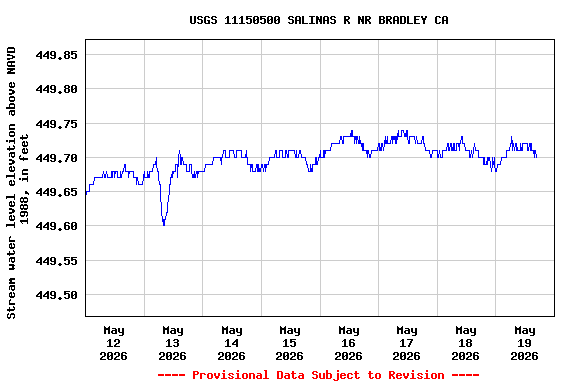 Graph of  Stream water level elevation above NAVD 1988, in feet