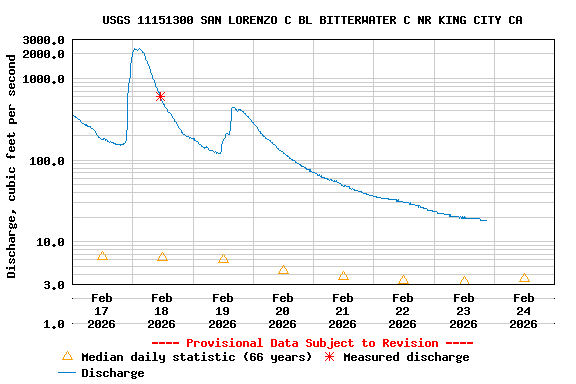 Graph of  Discharge, cubic feet per second