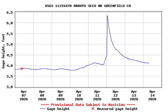 Graph of  Gage height, feet