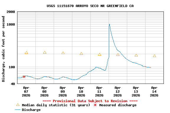Graph of  Discharge, cubic feet per second