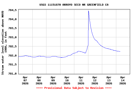 Graph of  Stream water level elevation above NAVD 1988, in feet