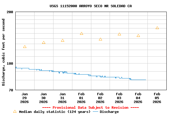 Graph of  Discharge, cubic feet per second