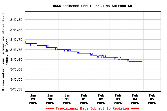 Graph of  Stream water level elevation above NAVD 1988, in feet