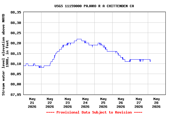 Graph of  Stream water level elevation above NAVD 1988, in feet