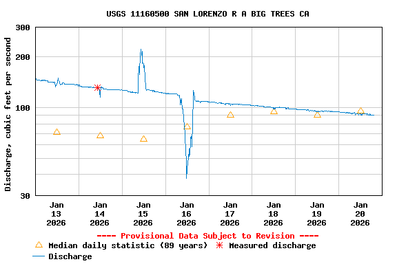 Graph of  Discharge, cubic feet per second