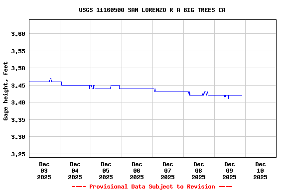Graph of  Gage height, feet
