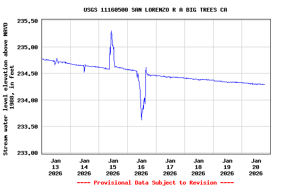 Graph of  Stream water level elevation above NAVD 1988, in feet