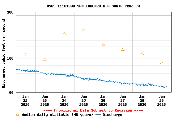 Graph of  Discharge, cubic feet per second