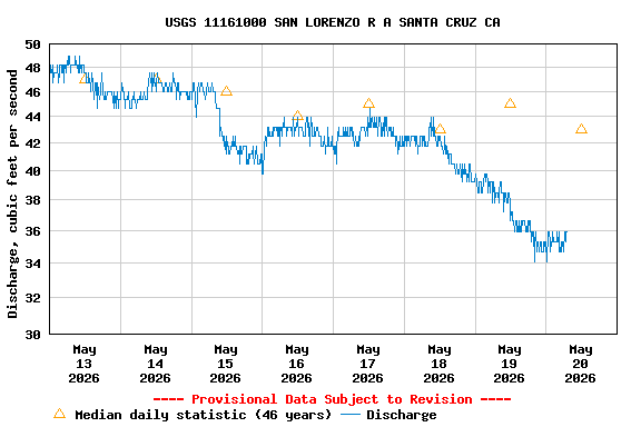 Graph of  Discharge, cubic feet per second