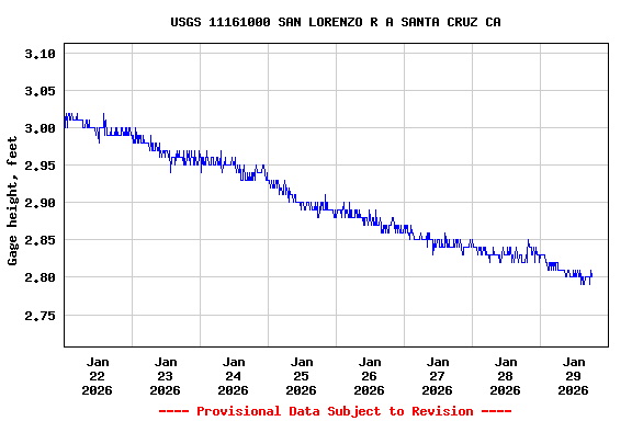 Graph of  Gage height, feet