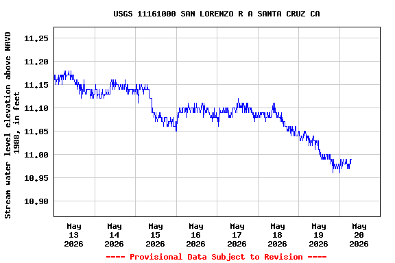 Graph of  Stream water level elevation above NAVD 1988, in feet