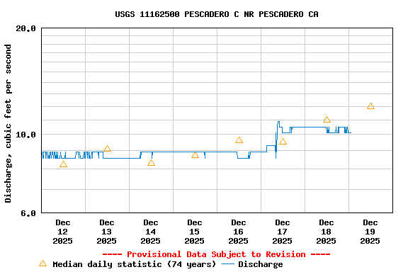 Graph of  Discharge, cubic feet per second
