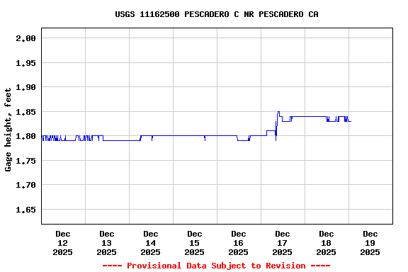 Graph of  Gage height, feet