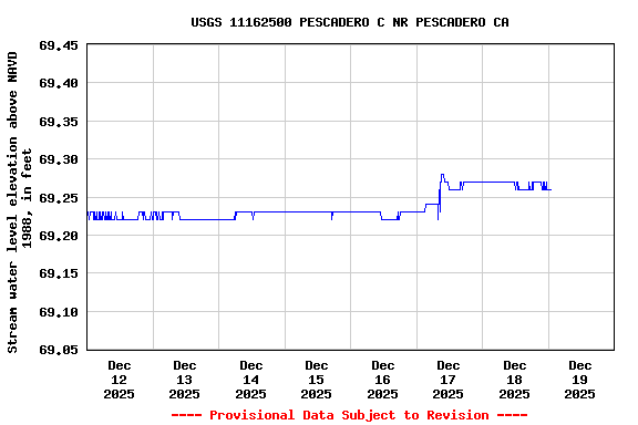 Graph of  Stream water level elevation above NAVD 1988, in feet