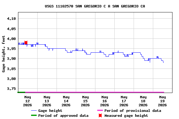 Graph of  Gage height, feet