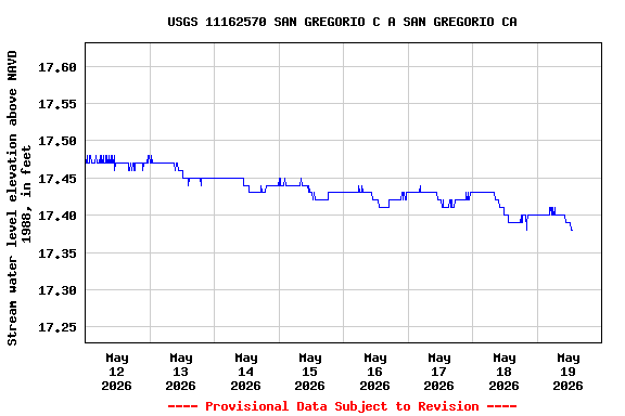 Graph of  Stream water level elevation above NAVD 1988, in feet