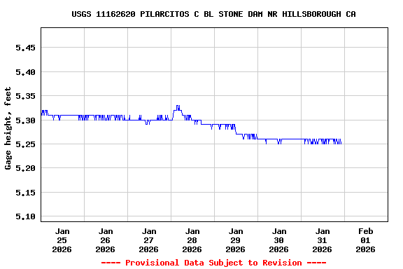 Graph of  Gage height, feet