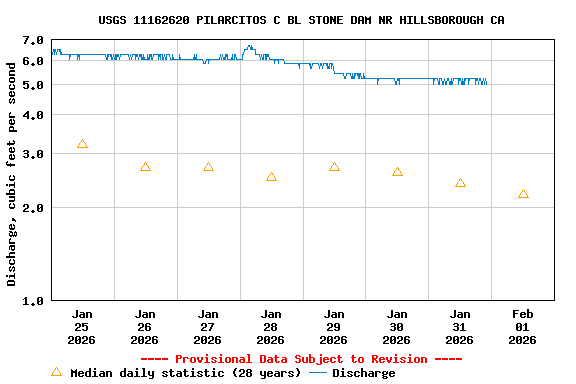 Graph of  Discharge, cubic feet per second