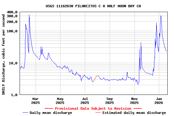 Graph of DAILY Discharge, cubic feet per second