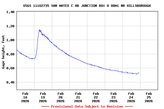 Graph of  Gage height, feet